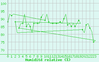 Courbe de l'humidit relative pour Platform K14-fa-1c Sea