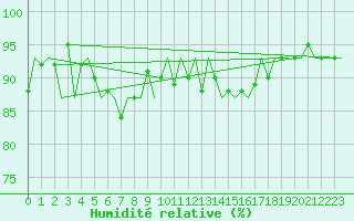 Courbe de l'humidit relative pour Noervenich