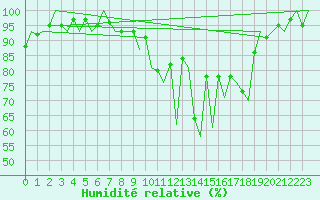 Courbe de l'humidit relative pour Santiago / Labacolla