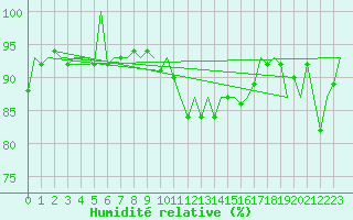 Courbe de l'humidit relative pour Neuburg / Donau