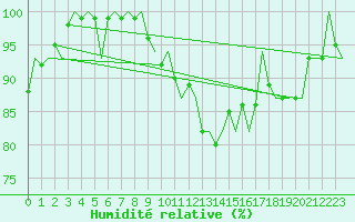 Courbe de l'humidit relative pour Holbeach