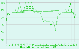 Courbe de l'humidit relative pour Noervenich