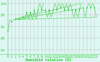 Courbe de l'humidit relative pour Valley