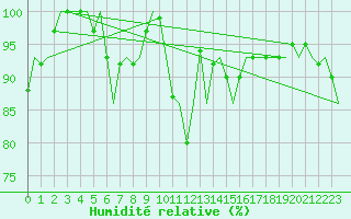 Courbe de l'humidit relative pour Maastricht / Zuid Limburg (PB)
