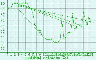 Courbe de l'humidit relative pour Varna