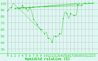 Courbe de l'humidit relative pour Grenchen