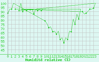 Courbe de l'humidit relative pour Gerona (Esp)