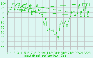 Courbe de l'humidit relative pour Lugano (Sw)