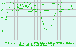 Courbe de l'humidit relative pour Fassberg