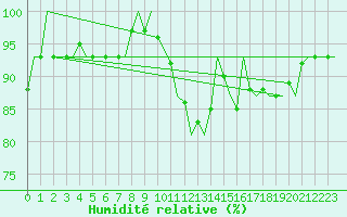 Courbe de l'humidit relative pour Beauvechain (Be)