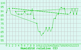 Courbe de l'humidit relative pour Bergamo / Orio Al Serio