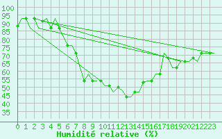Courbe de l'humidit relative pour Kharkiv