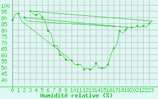 Courbe de l'humidit relative pour Helsinki-Vantaa