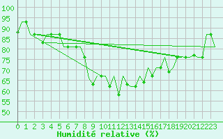 Courbe de l'humidit relative pour Vilnius