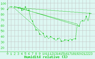 Courbe de l'humidit relative pour Milano / Malpensa