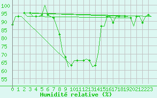 Courbe de l'humidit relative pour Buechel