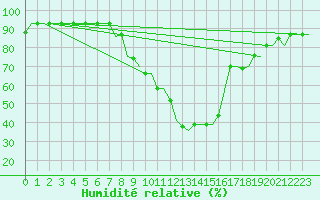Courbe de l'humidit relative pour Skopje-Petrovec