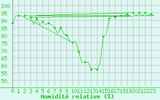 Courbe de l'humidit relative pour Deelen