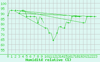 Courbe de l'humidit relative pour Merzifon