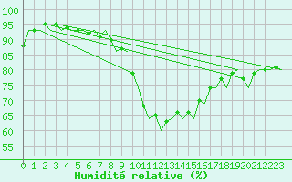 Courbe de l'humidit relative pour Maastricht / Zuid Limburg (PB)
