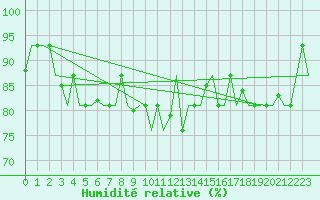 Courbe de l'humidit relative pour Istanbul / Ataturk