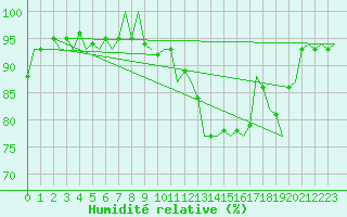 Courbe de l'humidit relative pour Madrid / Barajas (Esp)