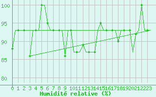 Courbe de l'humidit relative pour Murmansk