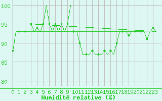 Courbe de l'humidit relative pour Groningen Airport Eelde