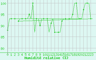 Courbe de l'humidit relative pour Trabzon