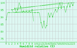 Courbe de l'humidit relative pour Benson