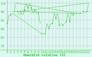 Courbe de l'humidit relative pour Wick