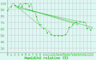 Courbe de l'humidit relative pour Genve (Sw)
