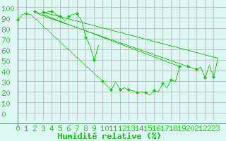 Courbe de l'humidit relative pour Locarno-Magadino