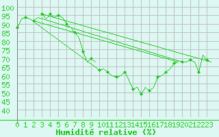 Courbe de l'humidit relative pour Grenchen