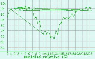 Courbe de l'humidit relative pour Cluj-Napoca