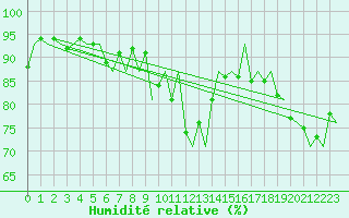 Courbe de l'humidit relative pour Kirkwall Airport