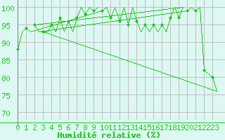 Courbe de l'humidit relative pour Platform P11-b Sea