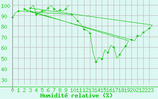 Courbe de l'humidit relative pour Middle Wallop
