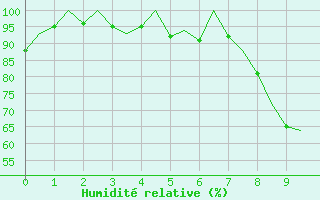 Courbe de l'humidit relative pour Bonn (All)