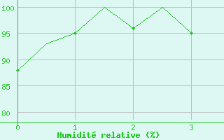 Courbe de l'humidit relative pour Bonn (All)