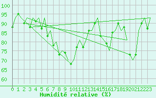 Courbe de l'humidit relative pour Samedam-Flugplatz