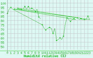 Courbe de l'humidit relative pour Topcliffe Royal Air Force Base