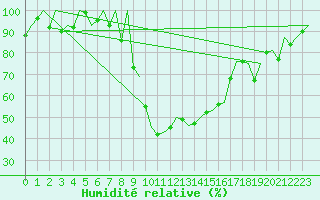 Courbe de l'humidit relative pour Samedam-Flugplatz