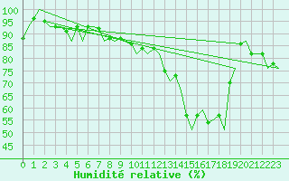 Courbe de l'humidit relative pour Genve (Sw)