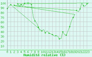 Courbe de l'humidit relative pour Dublin (Ir)