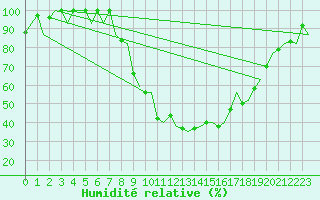 Courbe de l'humidit relative pour Salamanca / Matacan