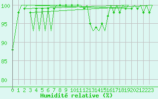 Courbe de l'humidit relative pour Muenster / Osnabrueck