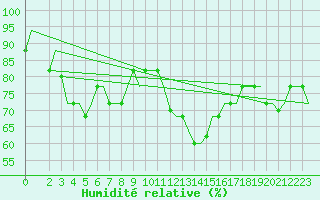 Courbe de l'humidit relative pour Djerba Mellita