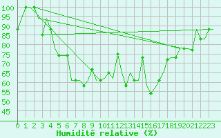 Courbe de l'humidit relative pour Odesa