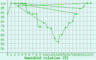 Courbe de l'humidit relative pour Pisa / S. Giusto